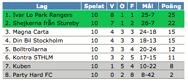 Bibehållen sjätteplats då Bolltrollarna lyckades spela 3-3 mot Ivar Lo Park Rangers. Attans!